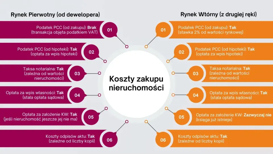 Ile kosztuje notariusz przy kupnie mieszkania? Pełne wyliczenie